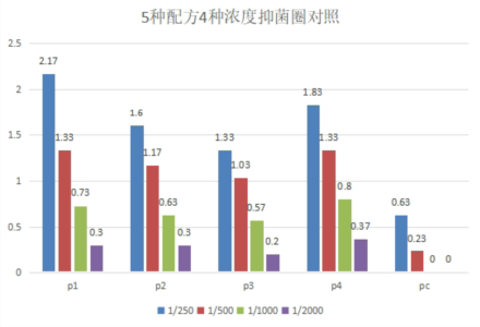 柱形對比圖