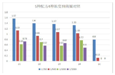 柱形對比圖