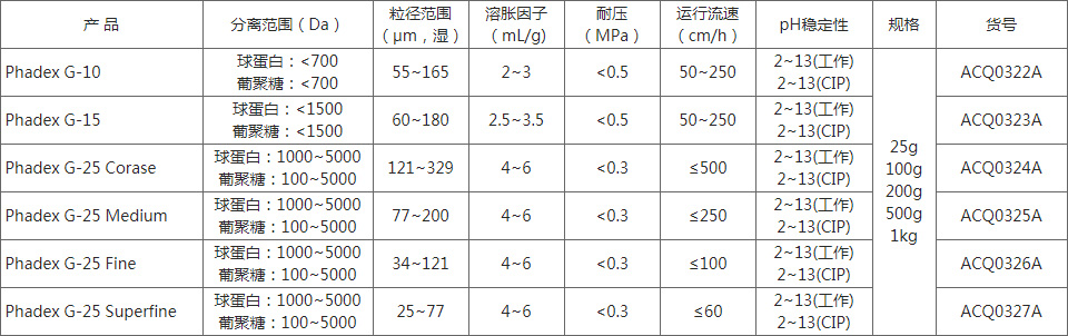 凝膠過(guò)濾層析