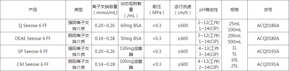 離子交換層析