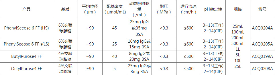 疏水作用層析