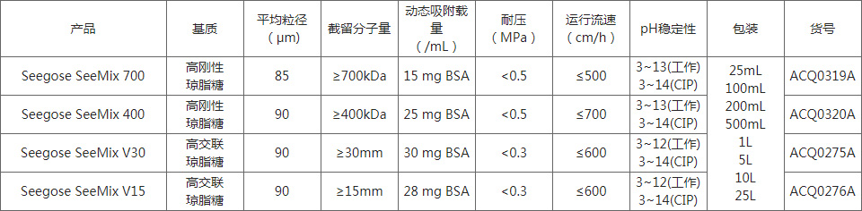 混合模式層析