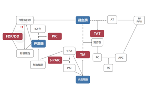 新血栓4項標志物原料助力凝血診斷