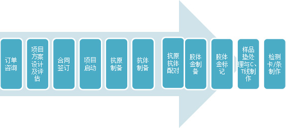 服務流程